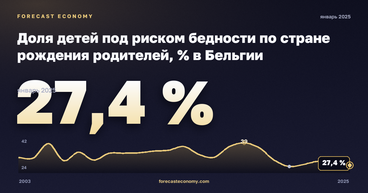 Доля детей под риском бедности по стране рождения родителей, % в Бельгии: график динамики 2003–2025, последнее значение 27,4 %, источник Евростат