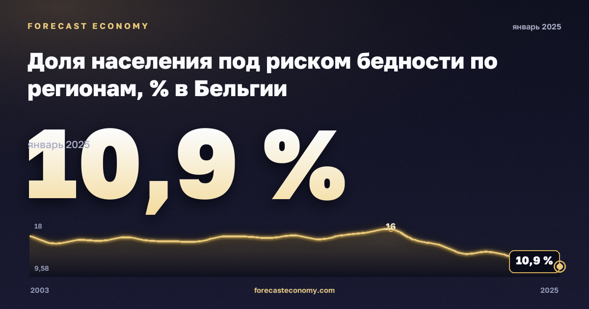 Доля населения под риском бедности по регионам, % в Бельгии: график динамики 2003–2025, последнее значение 10,9 %, источник Евростат