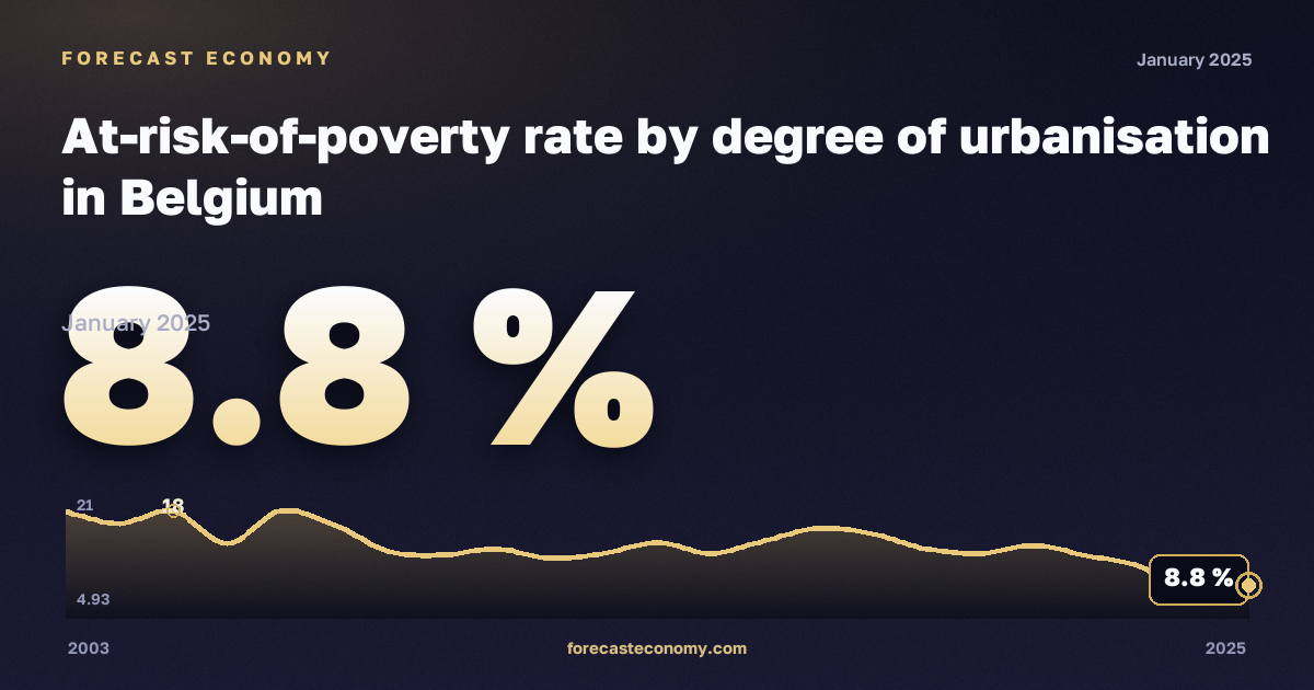 Доля населения под риском бедности по степени урбанизации, %, сельская местность в Бельгии: график динамики 2003–2025, последнее значение 8,8 %, источник Евростат