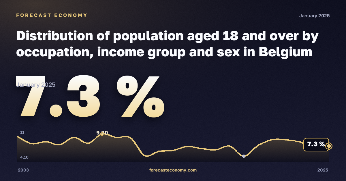 Население 18 лет и старше по занятиям, доходным группам и полу, % в Бельгии: график динамики 2003–2025, последнее значение 7,3 %, источник Евростат