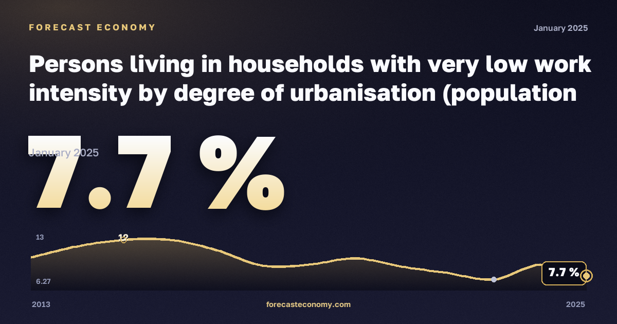 Persons living in households with very low work intensity by degree of urbanisation (population aged 0 to 59 years) - EU 2020 strategy in Belgium: dynamics chart 2013–2025, latest value 7.7 %, source Eurostat