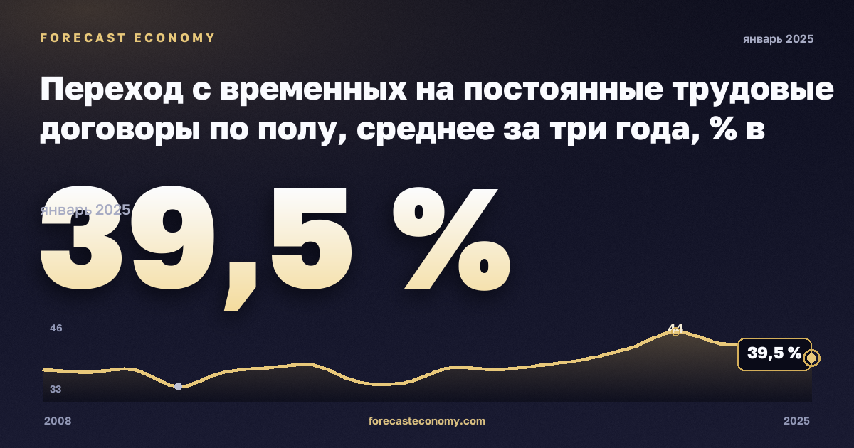 Переход с временных на постоянные трудовые договоры по полу, среднее за три года, % в Бельгии: график динамики 2008–2025, последнее значение 39,5 %, источник Евростат
