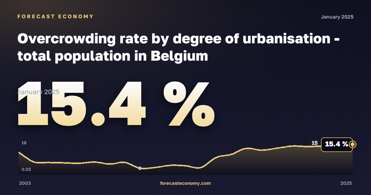 Уровень перенаселённости жилья по степени урбанизации, %, города в Бельгии: график динамики 2003–2025, последнее значение 15,4 %, источник Евростат
