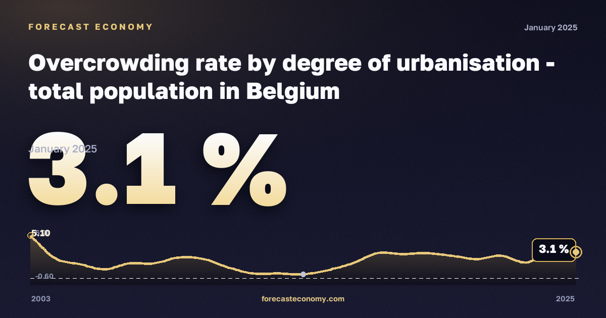 Overcrowding rate by degree of urbanisation - total population in Belgium: dynamics chart 2003–2025, latest value 3.1 %, source Eurostat