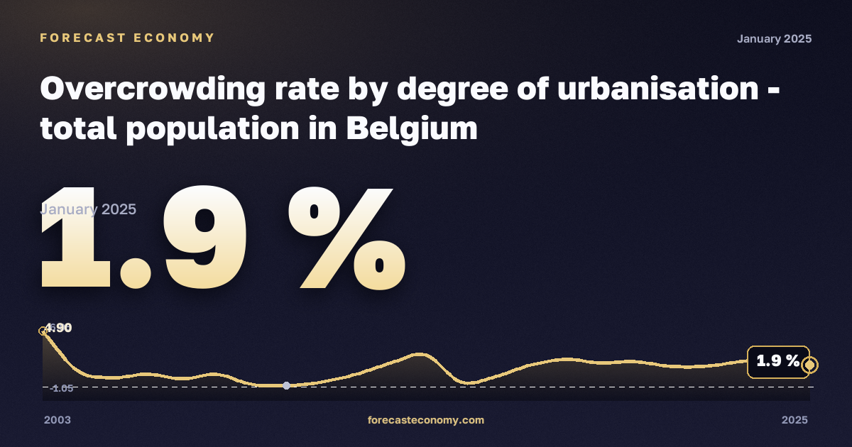 Уровень перенаселённости жилья по степени урбанизации, %, сельская местность в Бельгии: график динамики 2003–2025, последнее значение 1,9 %, источник Евростат