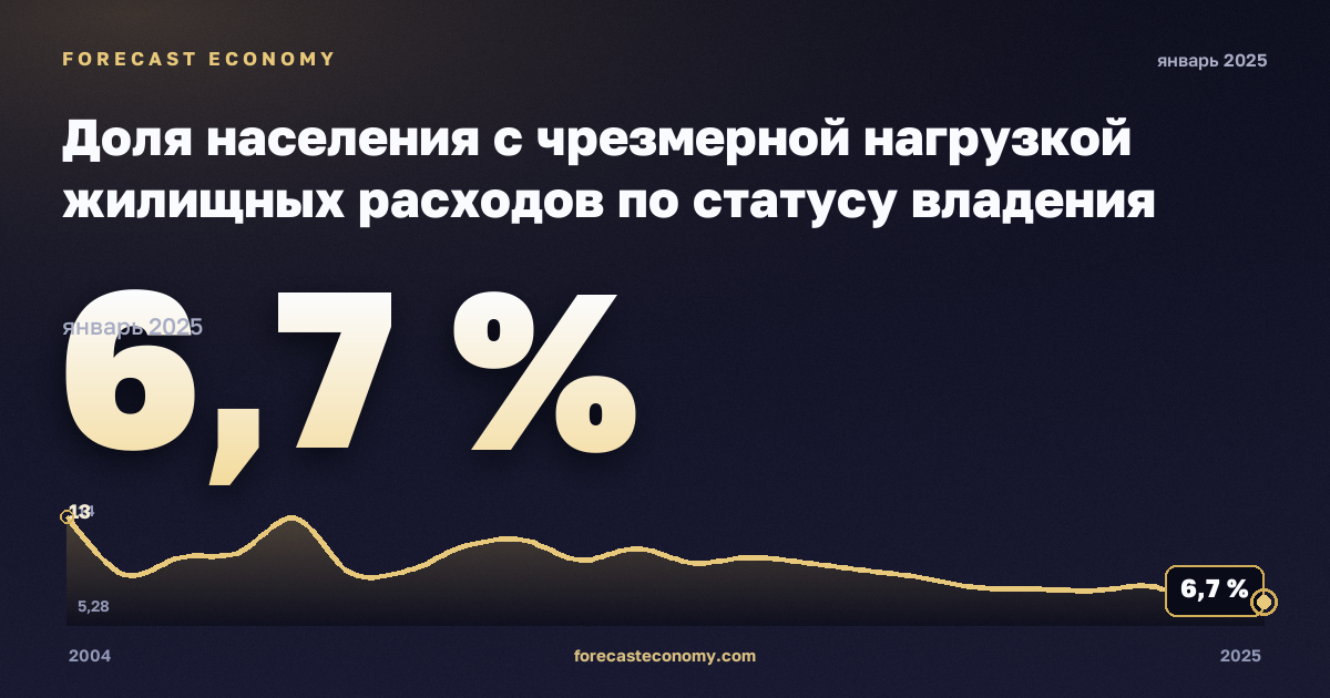 Доля населения с чрезмерной нагрузкой жилищных расходов по статусу владения жильём, % в Бельгии: график динамики 2004–2025, последнее значение 6,7 %, источник Евростат