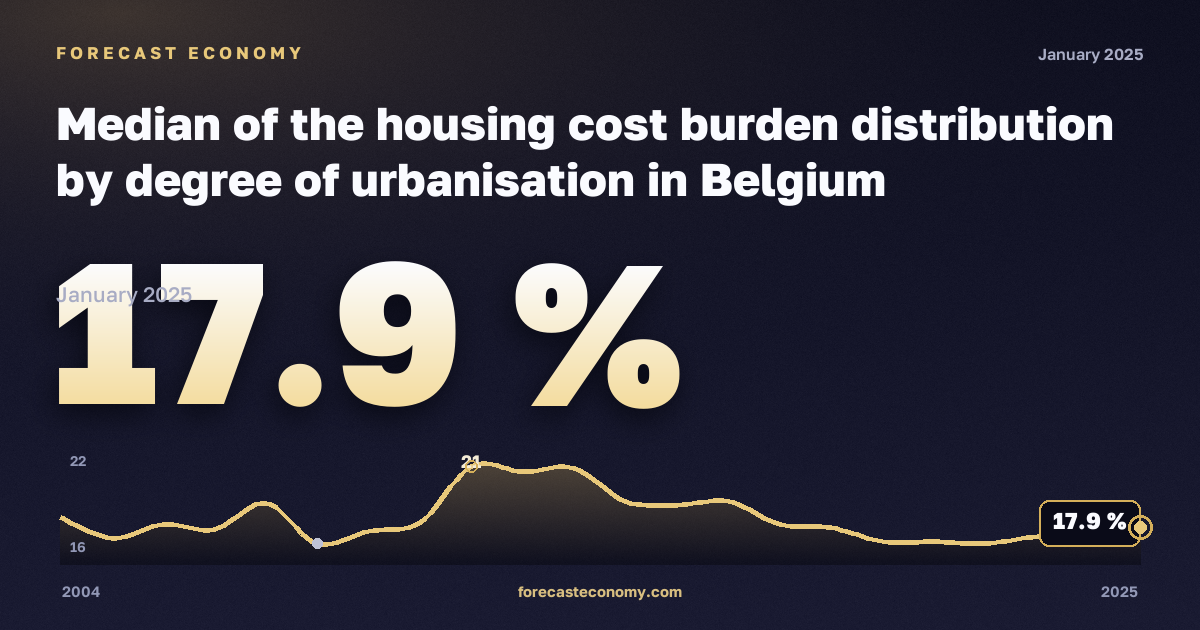 Медианная нагрузка расходов на жильё по типу населённого пункта, %, города в Бельгии: график динамики 2004–2025, последнее значение 17,9 %, источник Евростат