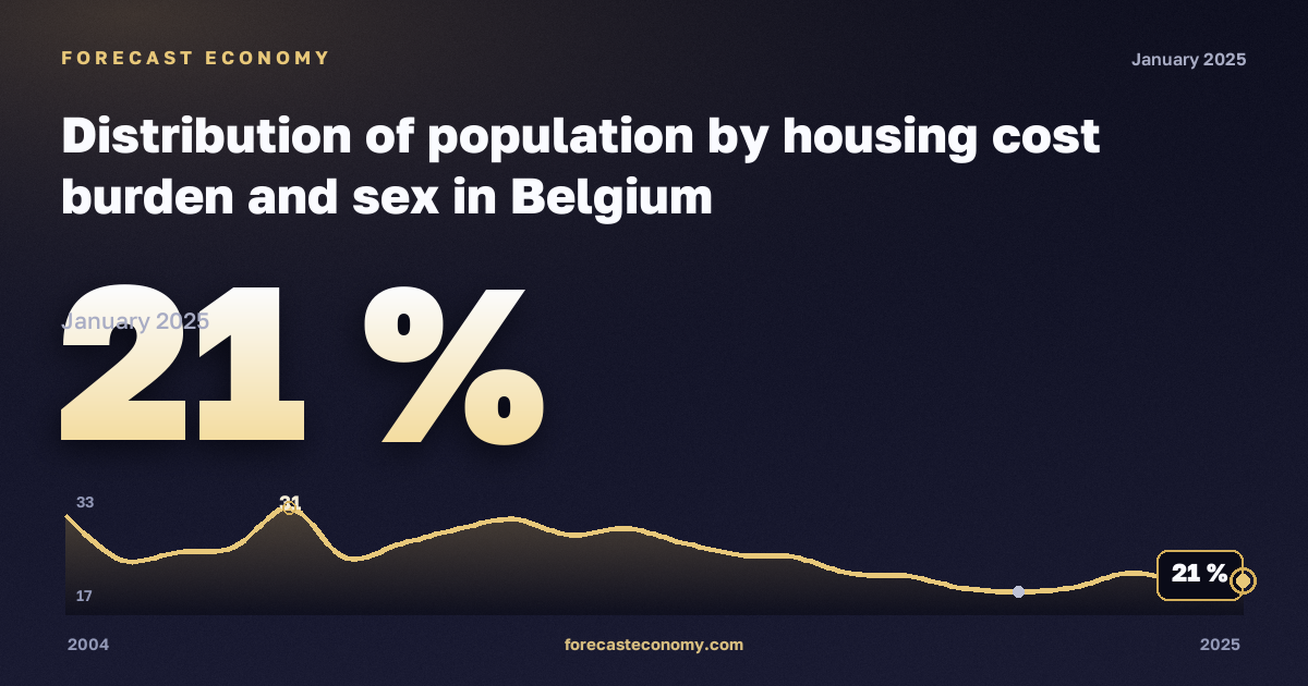 Distribution of population by housing cost burden and sex in Belgium: dynamics chart 2004–2025, latest value 21 %, source Eurostat