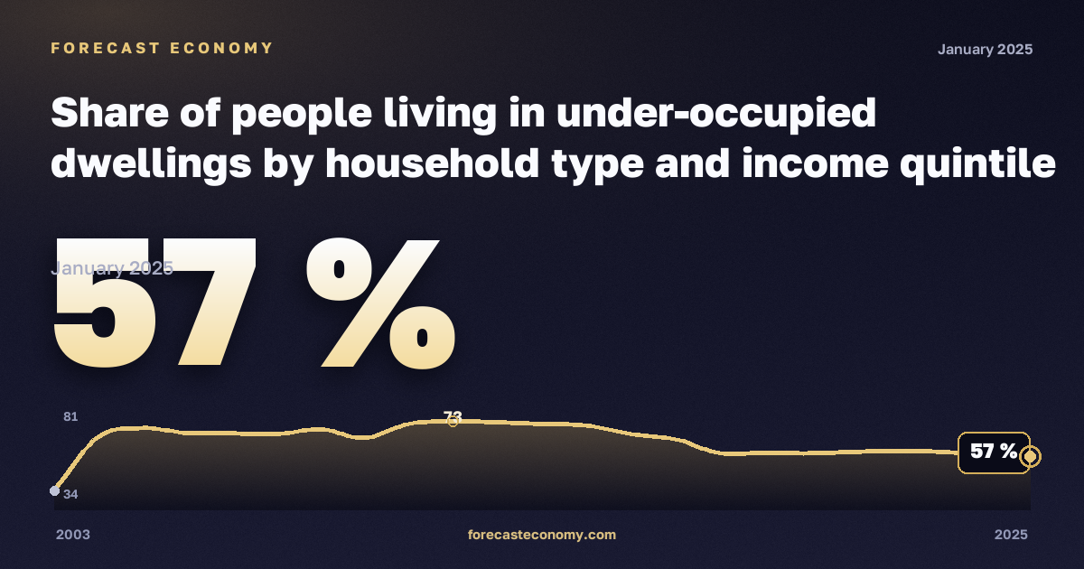 Доля населения в недозаселённом жилье по типу домохозяйства и квинтилю дохода, % в Бельгии: график динамики 2003–2025, последнее значение 57 %, источник Евростат