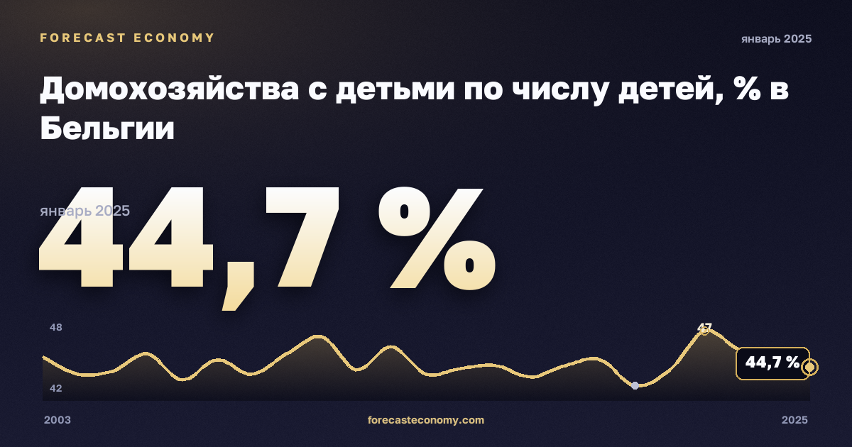 Домохозяйства с детьми по числу детей, % в Бельгии: график динамики 2003–2025, последнее значение 44,7 %, источник Евростат