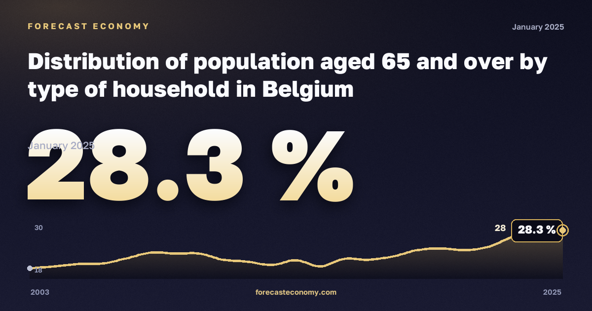 Распределение населения 65 лет и старше по типу домохозяйства, %, мужчины, один взрослый 65 лет и старше в Бельгии: график динамики 2003–2025, последнее значение 28,3 %, источник Евростат