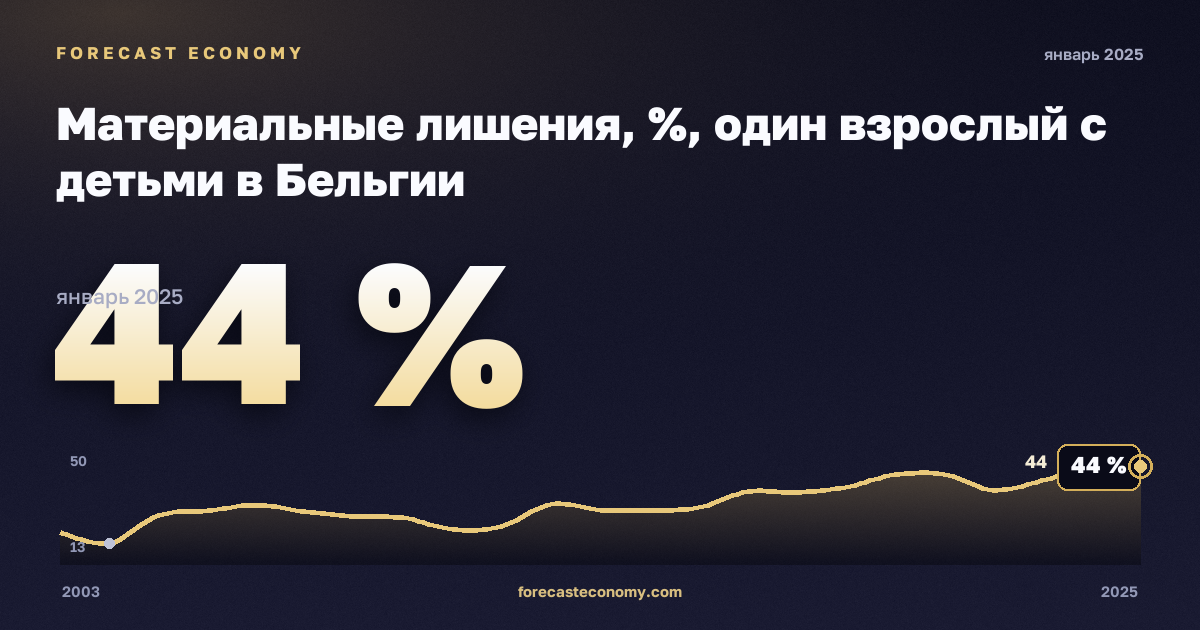 Материальные лишения, %, один взрослый с детьми в Бельгии: график динамики 2003–2025, последнее значение 44 %, источник Евростат