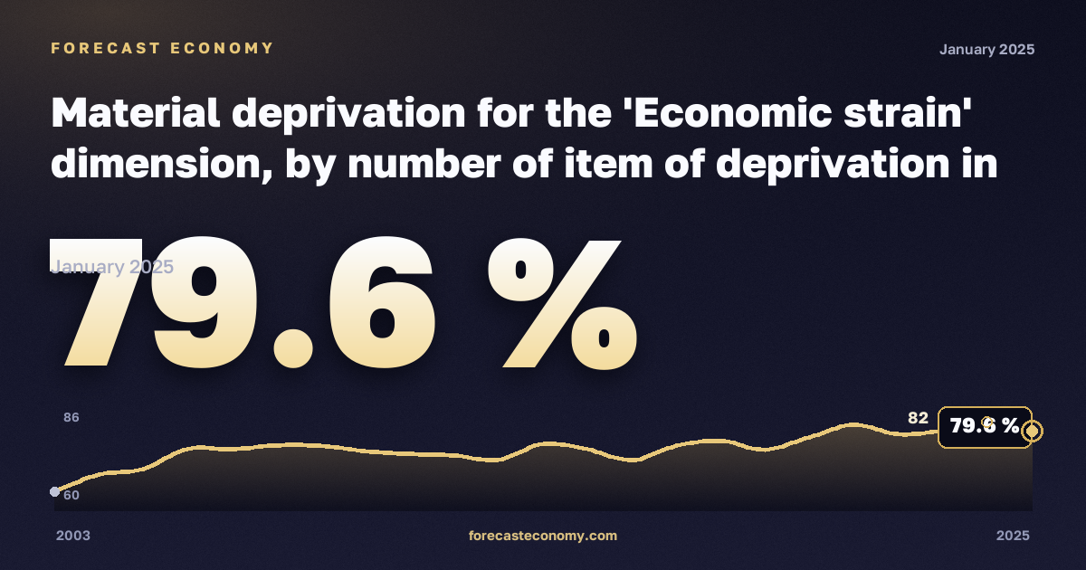 Material deprivation for the 'Economic strain' dimension, by number of item of deprivation in Belgium: dynamics chart 2003–2025, latest value 79.6 %, source Eurostat