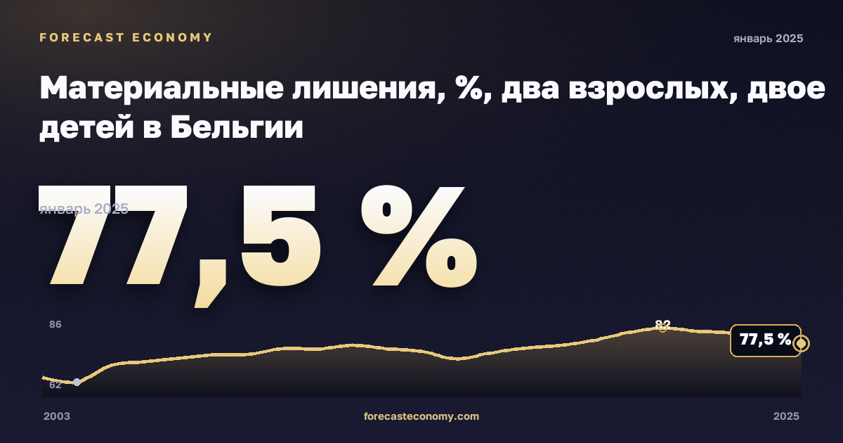 Материальные лишения, %, два взрослых, двое детей в Бельгии: график динамики 2003–2025, последнее значение 77,5 %, источник Евростат