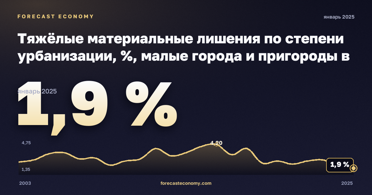 Тяжёлые материальные лишения по степени урбанизации, %, малые города и пригороды в Бельгии: график динамики 2003–2025, последнее значение 1,9 %, источник Евростат