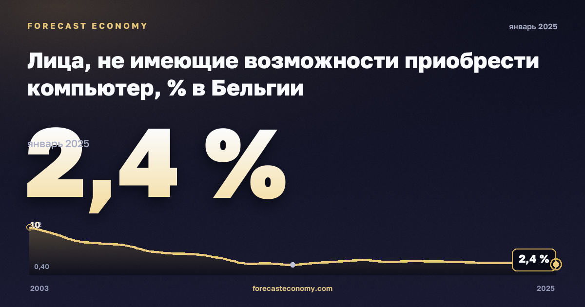 Лица, не имеющие возможности приобрести компьютер, % в Бельгии: график динамики 2003–2025, последнее значение 2,4 %, источник Евростат