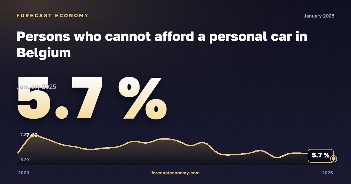 Невозможность позволить себе личный автомобиль, % в Бельгии: график динамики 2003–2025, последнее значение 5,7 %, источник Евростат