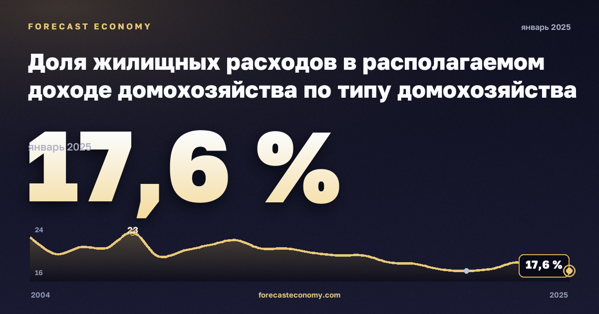 Доля жилищных расходов в располагаемом доходе домохозяйства по типу домохозяйства и доходным группам, % в Бельгии: график динамики 2004–2025, последнее значение 17,6 %, источник Евростат