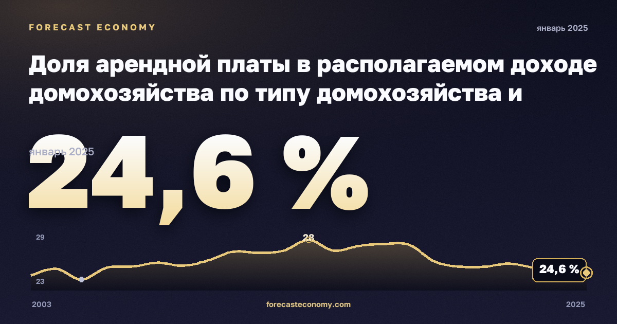 Доля арендной платы в располагаемом доходе домохозяйства по типу домохозяйства и группе дохода, % в Бельгии: график динамики 2003–2025, последнее значение 24,6 %, источник Евростат