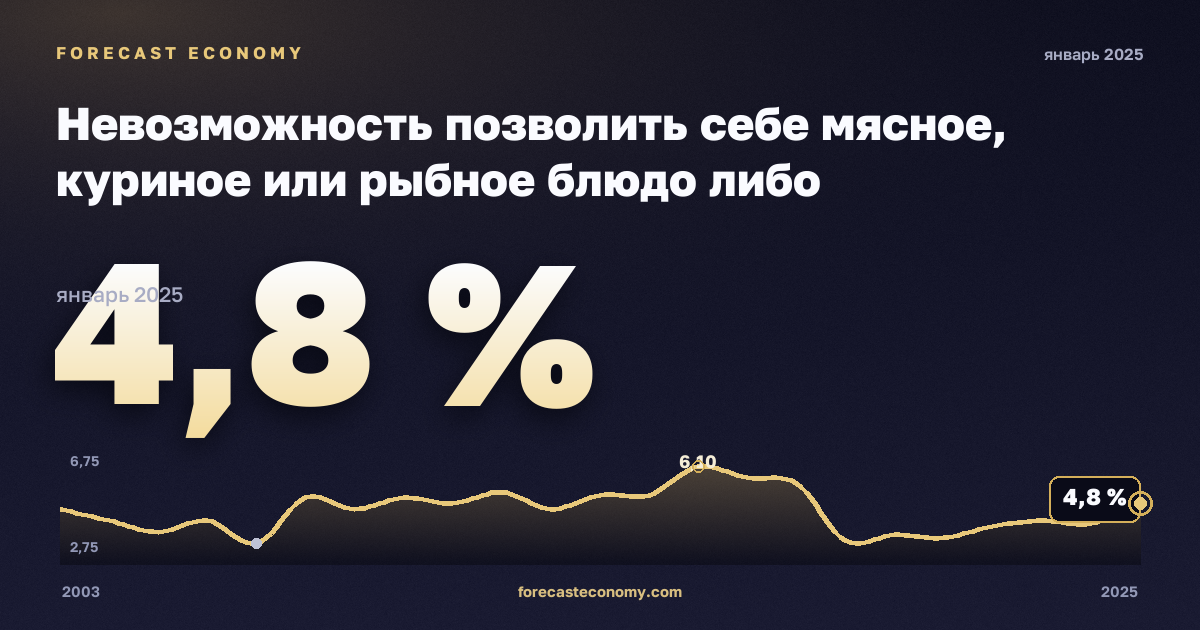 Невозможность позволить себе мясное, куриное или рыбное блюдо либо вегетарианский аналог через день, % в Бельгии: график динамики 2003–2025, последнее значение 4,8 %, источник Евростат