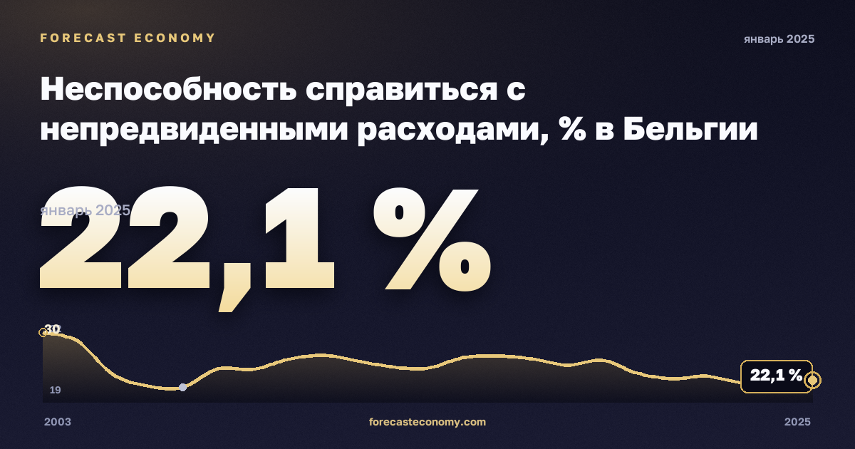 Неспособность справиться с непредвиденными расходами, % в Бельгии: график динамики 2003–2025, последнее значение 22,1 %, источник Евростат
