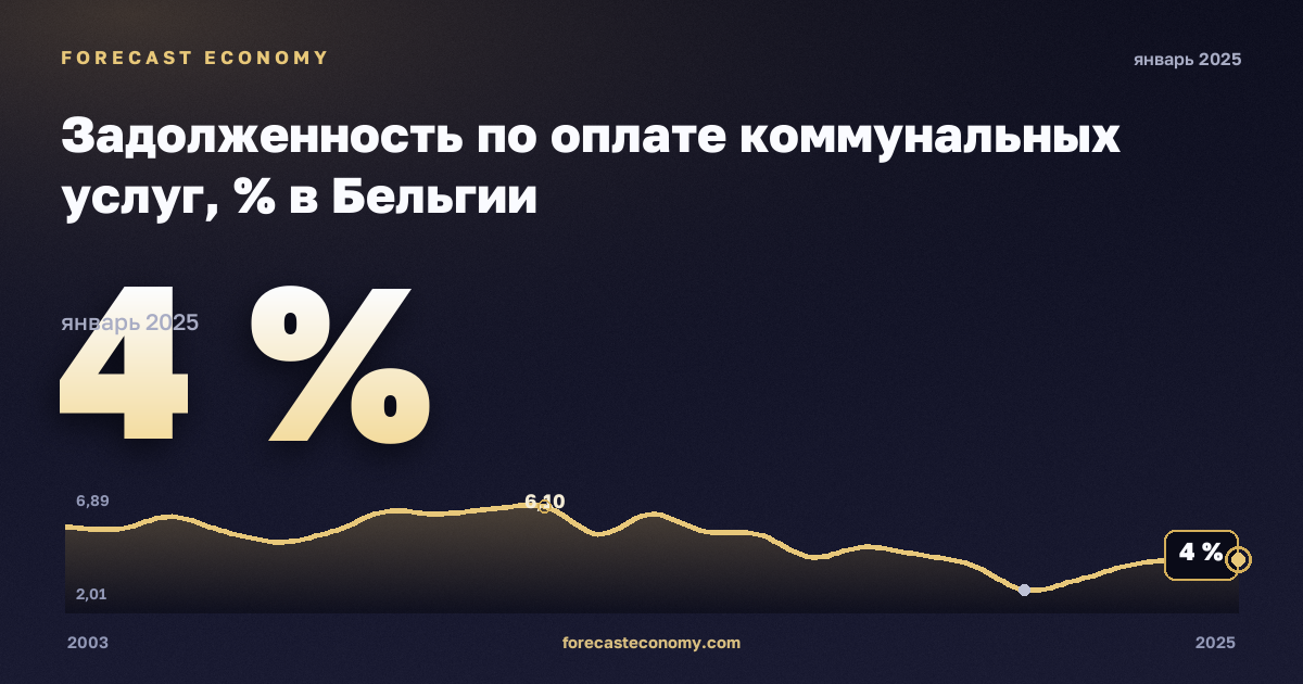 Задолженность по оплате коммунальных услуг, % в Бельгии: график динамики 2003–2025, последнее значение 4 %, источник Евростат