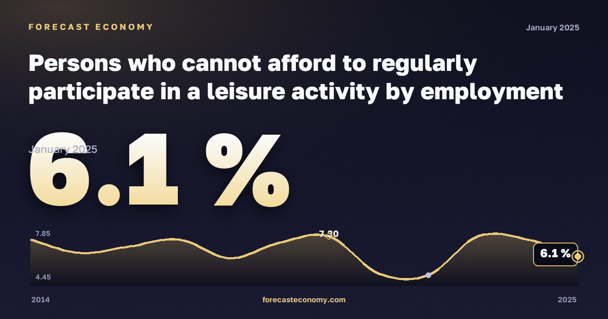 Persons who cannot afford to regularly participate in a leisure activity by employment status and income quintile in Belgium: dynamics chart 2014–2025, latest value 6.1 %, source Eurostat