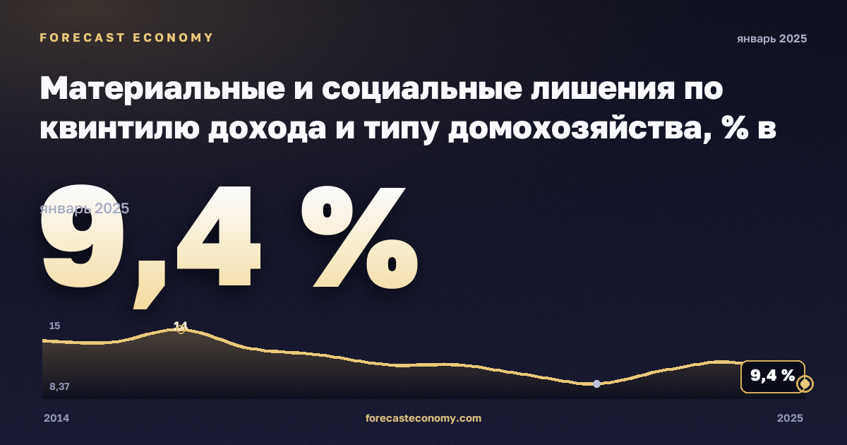 Материальные и социальные лишения по квинтилю дохода и типу домохозяйства, % в Бельгии: график динамики 2014–2025, последнее значение 9,4 %, источник Евростат