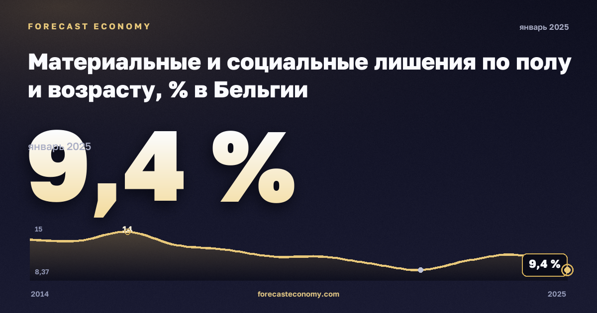 Материальные и социальные лишения по полу и возрасту, % в Бельгии: график динамики 2014–2025, последнее значение 9,4 %, источник Евростат
