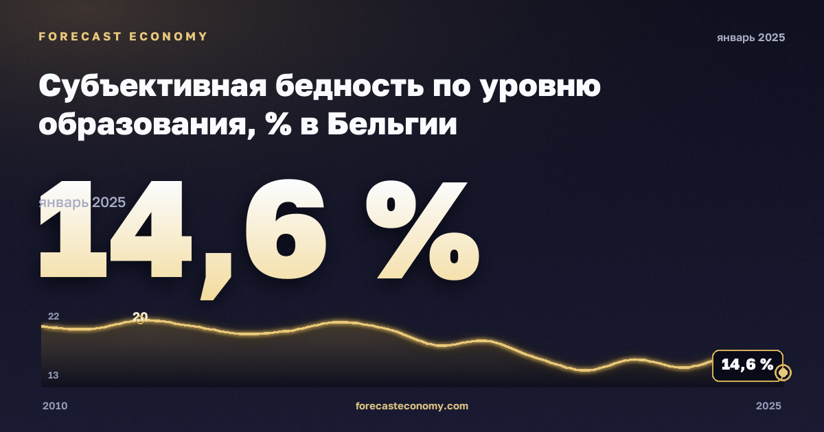Субъективная бедность по уровню образования, % в Бельгии: график динамики 2010–2025, последнее значение 14,6 %, источник Евростат