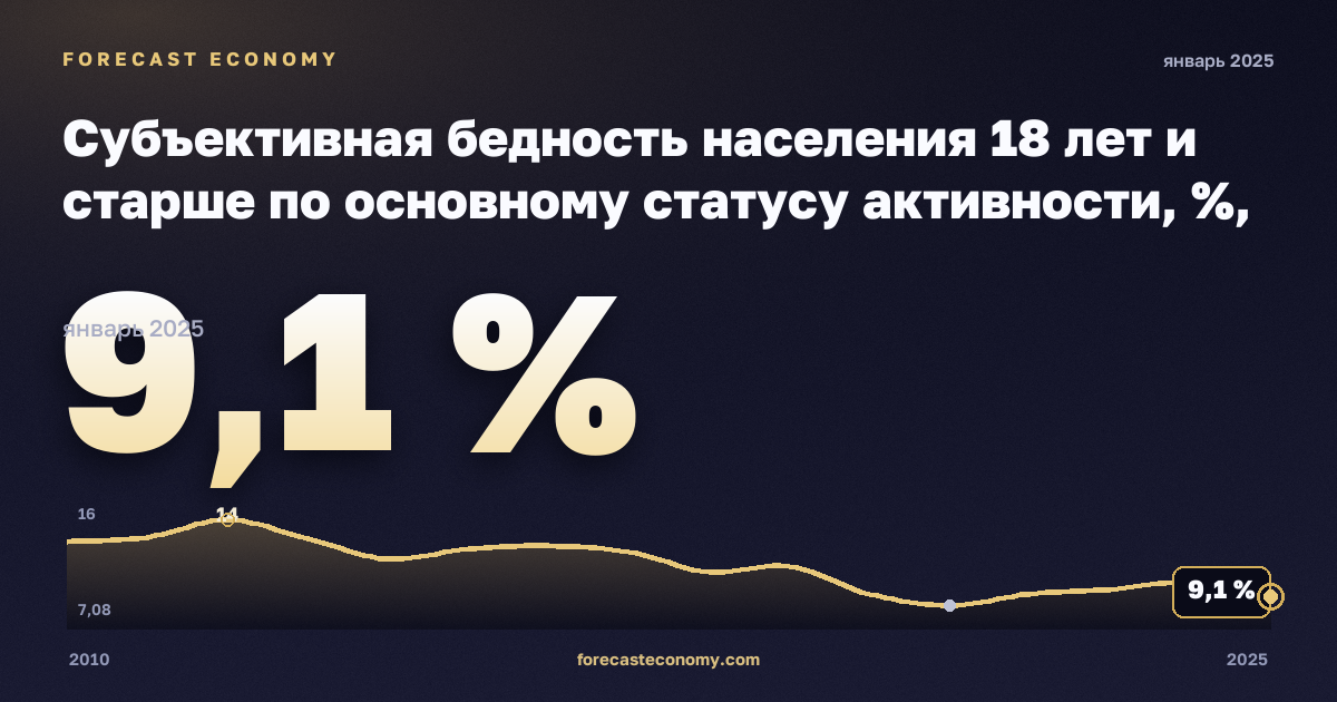 Субъективная бедность населения 18 лет и старше по основному статусу активности, %, занятые в Бельгии: график динамики 2010–2025, последнее значение 9,1 %, источник Евростат