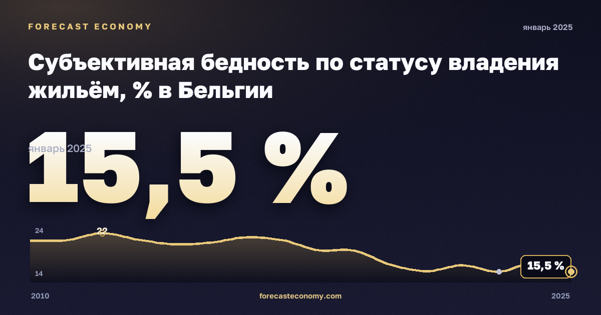 Субъективная бедность по статусу владения жильём, % в Бельгии: график динамики 2010–2025, последнее значение 15,5 %, источник Евростат