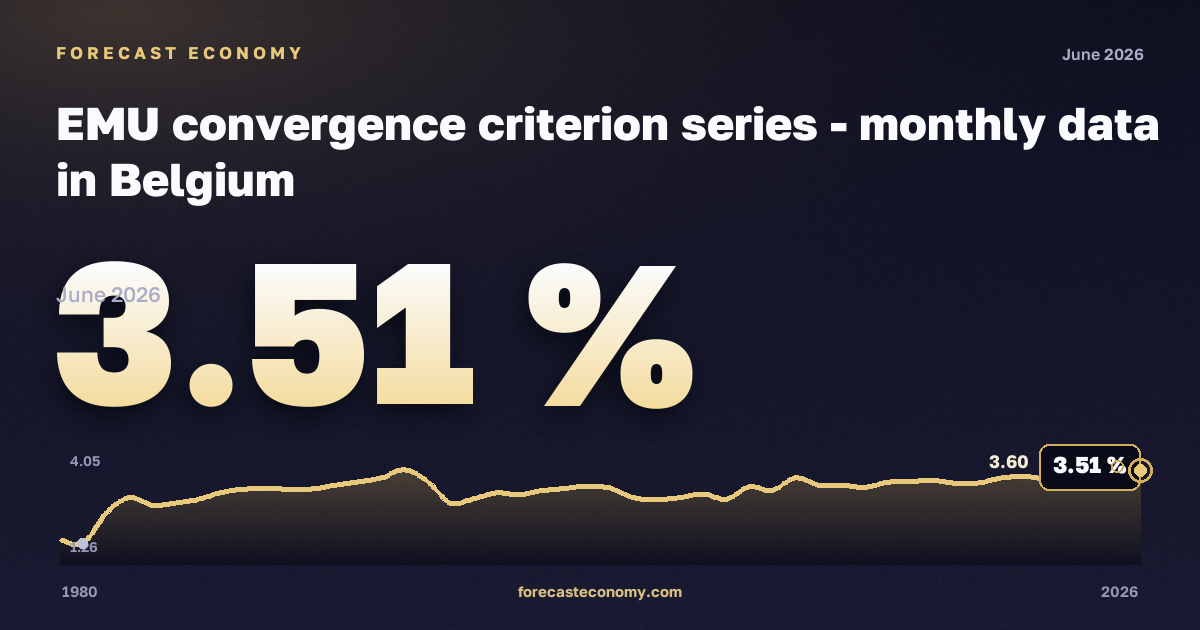 Доходность облигаций по критерию конвергенции, % в Бельгии: график динамики 1980–2026, последнее значение 3,51 %, источник Евростат