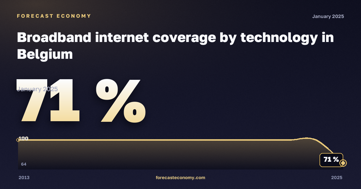 Охват широкополосным интернетом по технологиям, % в Бельгии: график динамики 2013–2025, последнее значение 71 %, источник Евростат