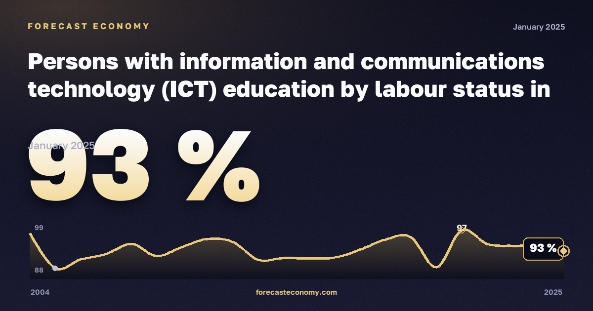 Persons with information and communications technology (ICT) education by labour status in Belgium: dynamics chart 2004–2025, latest value 93 %, source Eurostat