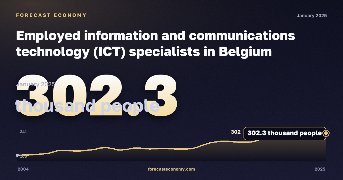 Employed information and communications technology (ICT) specialists in Belgium: dynamics chart 2004–2025, latest value 302.3 thousand people, source Eurostat