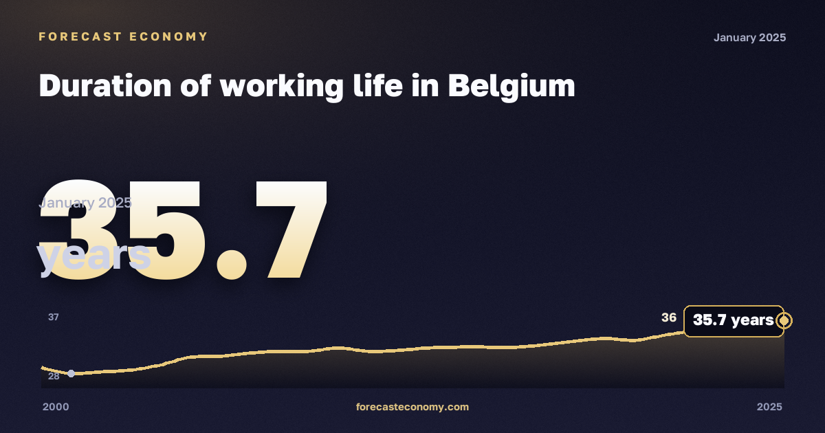 Duration of working life in Belgium: dynamics chart 2000–2025, latest value 35.7 лет, source Eurostat