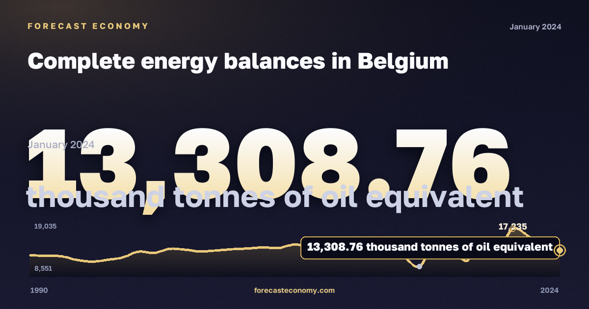 Complete energy balances in Belgium: dynamics chart 1990–2024, latest value 13,308.76 тыс. т н. э., source Eurostat
