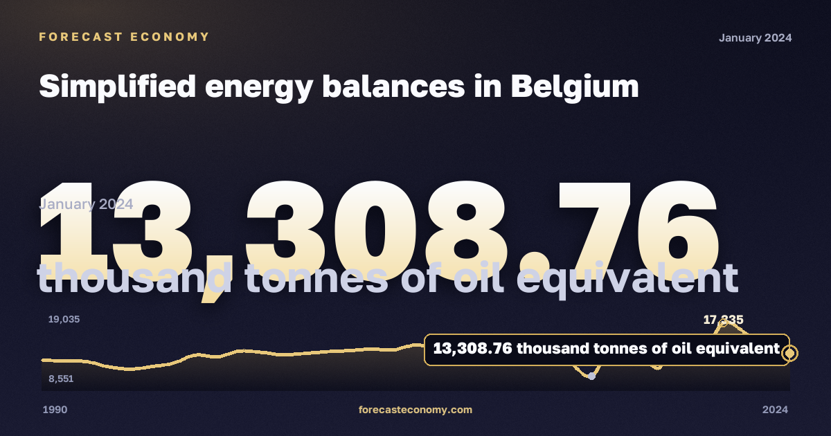 Simplified energy balances in Belgium: dynamics chart 1990–2024, latest value 13,308.76 тыс. т н. э., source Eurostat