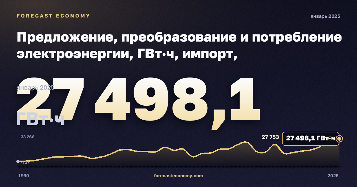 Предложение, преобразование и потребление электроэнергии, ГВт·ч, импорт, электроэнергия в Бельгии: график динамики 1990–2025, последнее значение 27 498,1 ГВт·ч, источник Евростат