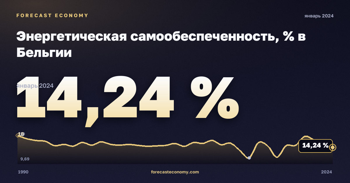 Энергетическая самообеспеченность, % в Бельгии: график динамики 1990–2024, последнее значение 14,24 %, источник Евростат
