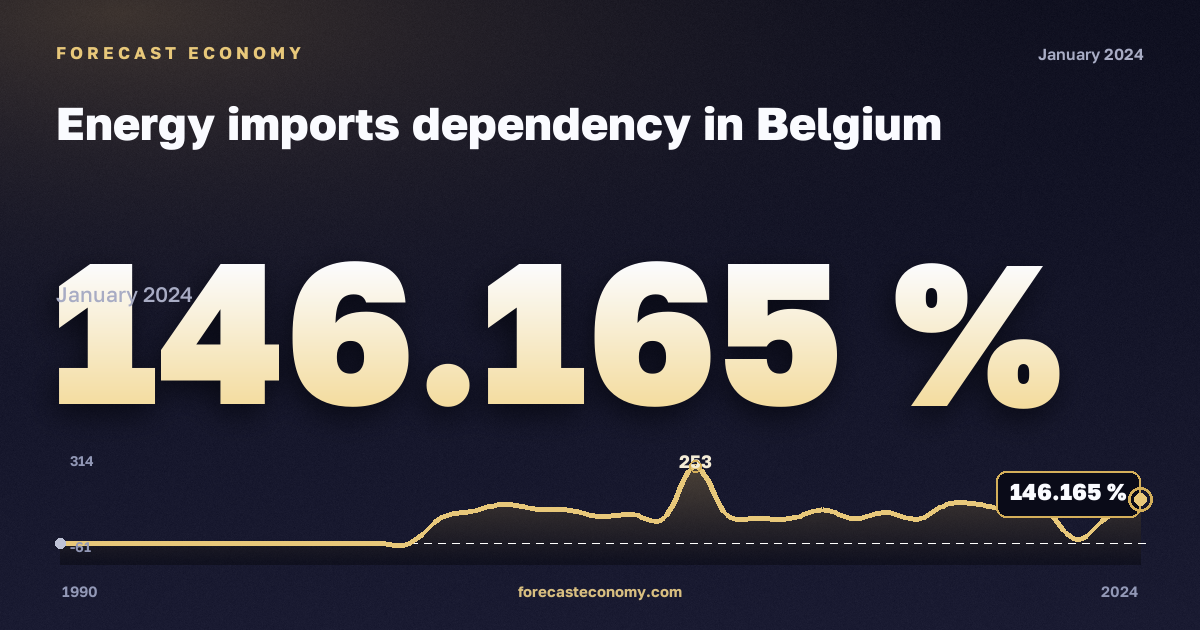 Зависимость от импорта энергоресурсов, %, антрацит в Бельгии: график динамики 1990–2024, последнее значение 146,165 %, источник Евростат