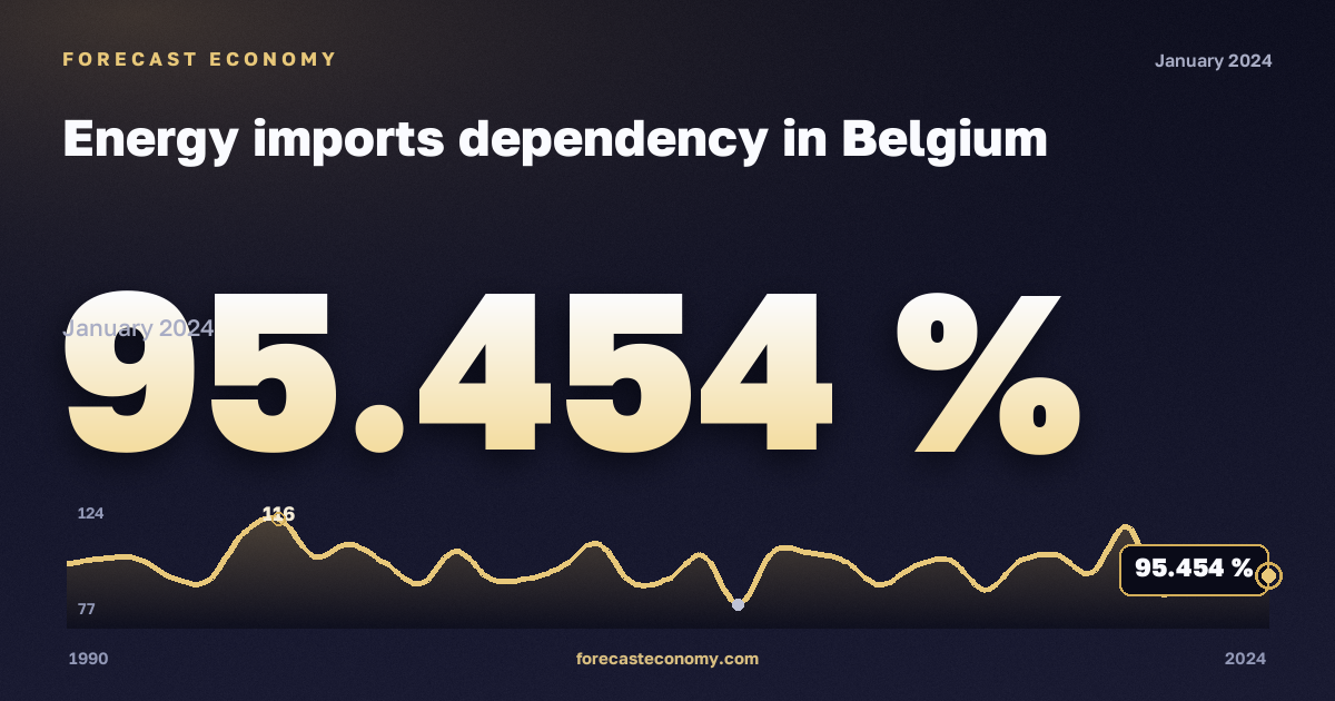 Energy imports dependency in Belgium: dynamics chart 1990–2024, latest value 95.454 %, source Eurostat