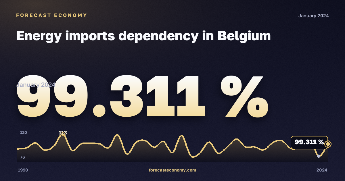 Зависимость от импорта энергоресурсов, %, прочий битуминозный уголь в Бельгии: график динамики 1990–2024, последнее значение 99,311 %, источник Евростат