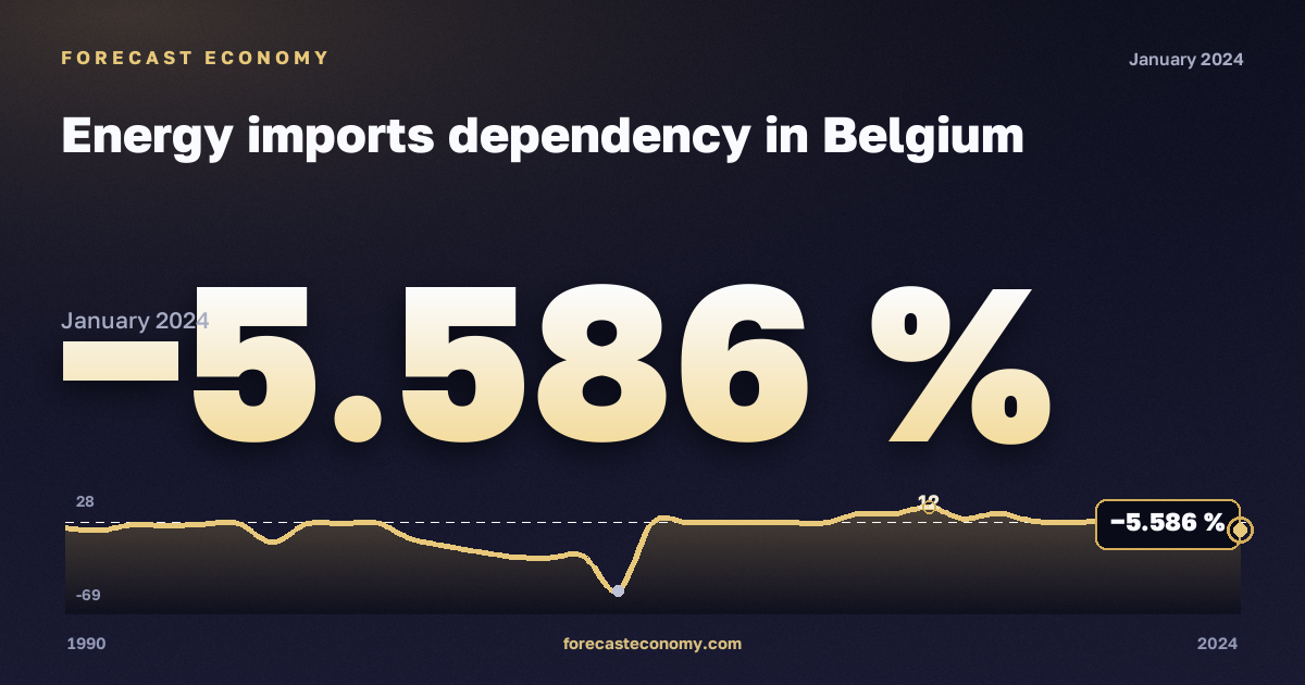 Зависимость от импорта энергоресурсов, %, суббитуминозный уголь в Бельгии: график динамики 1990–2024, последнее значение −5,586 %, источник Евростат