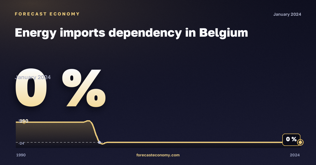 Зависимость от импорта энергоресурсов, %, лигнит в Бельгии: график динамики 1990–2024, последнее значение 0 %, источник Евростат