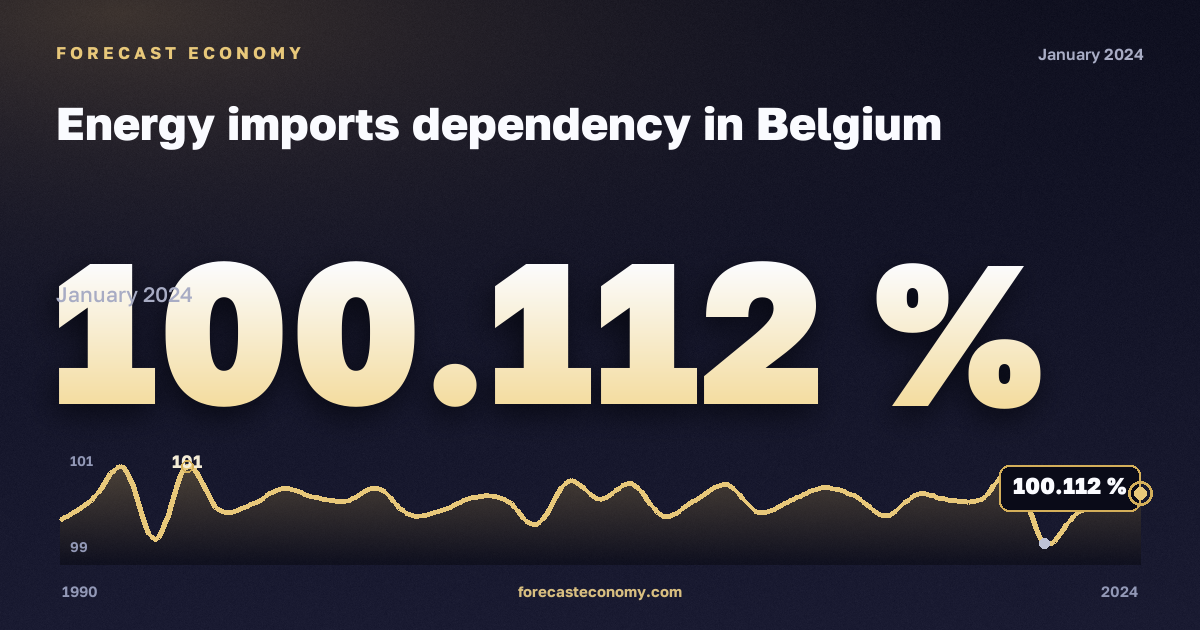Зависимость от импорта энергоресурсов, %, сырая нефть в Бельгии: график динамики 1990–2024, последнее значение 100,112 %, источник Евростат