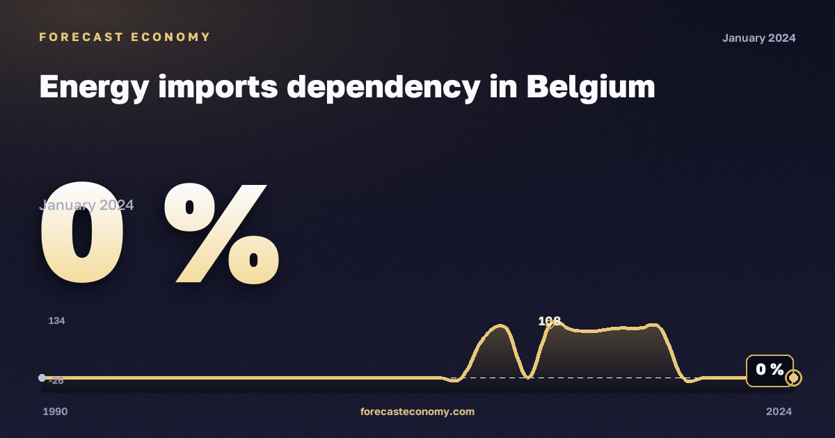 Energy imports dependency in Belgium: dynamics chart 1990–2024, latest value 0 %, source Eurostat