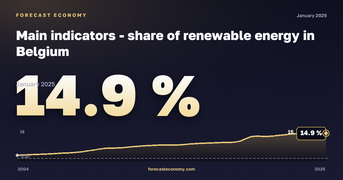 Main indicators - share of renewable energy in Belgium: dynamics chart 2004–2025, latest value 14.9 %, source Eurostat