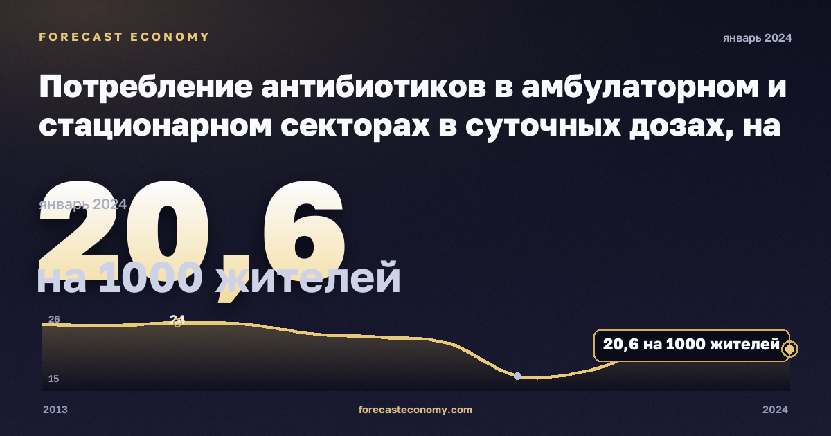 Потребление антибиотиков в амбулаторном и стационарном секторах в суточных дозах, на 1000 жителей в Бельгии: график динамики 2013–2024, последнее значение 20,6 на 1000 жителей, источник Евростат